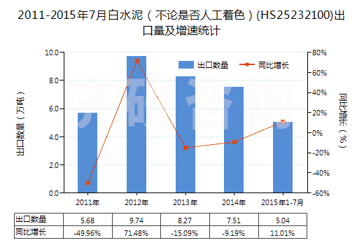 2011-2015年7月白水泥（不論是否人工著色）(HS25232100)出口量及增速統(tǒng)計